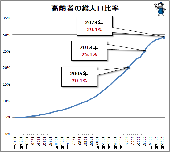 ↑ 高齢者の総人口比率