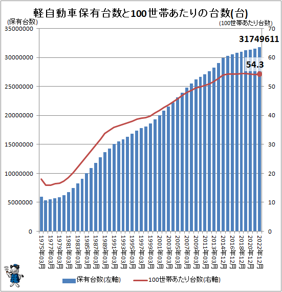 ↑ 軽自動車保有台数と100世帯あたりの台数(台)