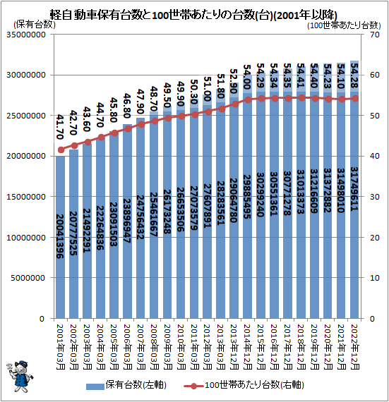 ↑ 軽自動車保有台数と100世帯あたりの台数(台)(2001年以降)