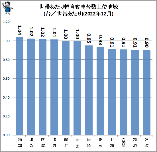 ↑ 世帯あたり軽自動車台数上位地域(台/世帯あたり)(2022年12月)