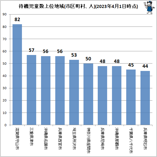 ↑ 待機児童数上位市区町村(2023年4月1日時点)