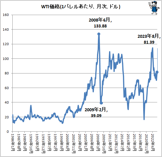 ↑ WTI価格(1バレルあたり、月次、ドル)