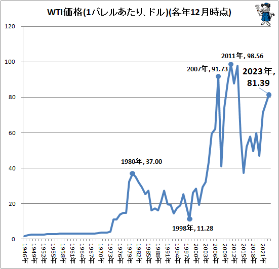 ↑ WTI価格(1バレルあたり、ドル)(各年12月時点)