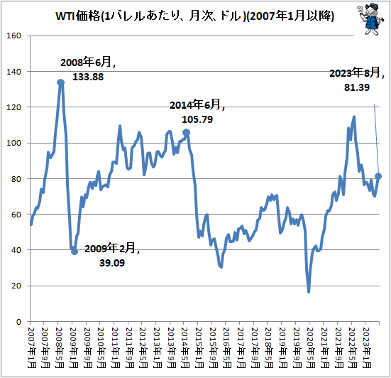 ↑ WTI価格(1バレルあたり、月次、ドル)(2007年1月以降)