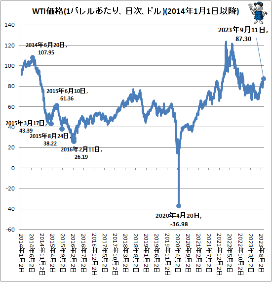 ↑ WTI価格(1バレルあたり、日次、ドル)(2014年1月1日以降)