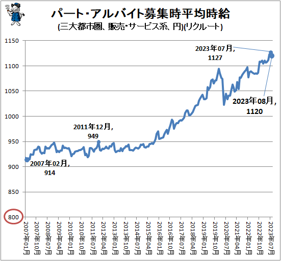 ↑ パート・アルバイト募集時平均時給(三大都市圏、販売・サービス系、円)(リクルート)