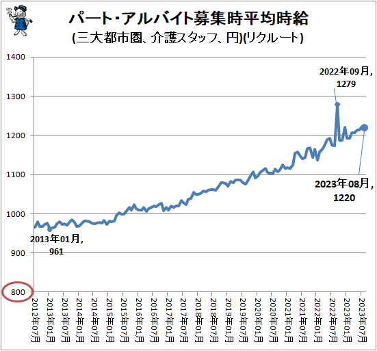 ↑ パート・アルバイト募集時平均時給(三大都市圏、介護スタッフ、円)(リクルート)