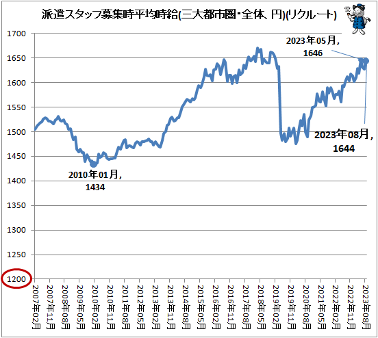 ↑ 派遣スタッフ募集時平均時給(三大都市圏・全体、円)(リクルートジョブズ)