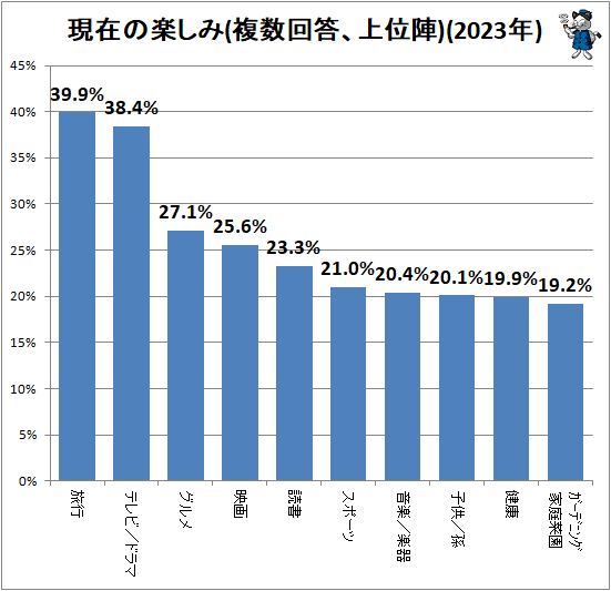 ↑ 現在の楽しみ(複数回答、上位陣)(2023年)
