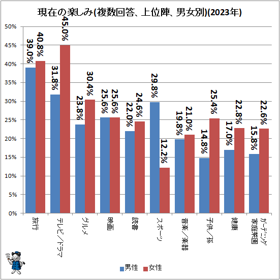↑ 現在の楽しみ(複数回答、上位陣、男女別)(2023年)