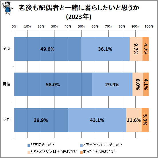 ↑ 老後も配偶者と一緒に暮らしたいと思うか(2023年)