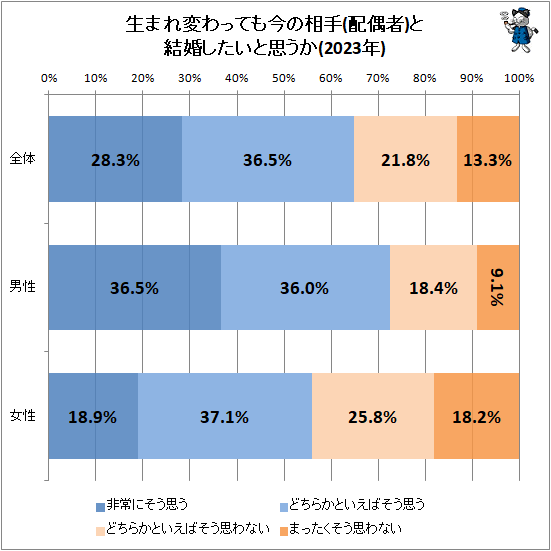 ↑ 生まれ変わっても今の相手(配偶者)と結婚したいと思うか(2023年)