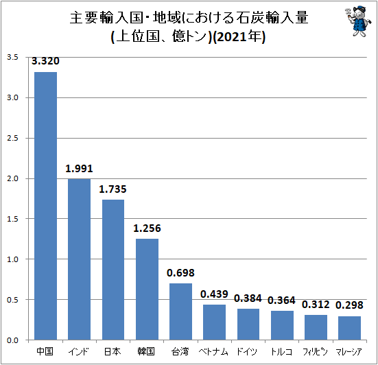 ↑ 主要輸入国・地域における石炭輸入量(上位国、億トン)(2021年)