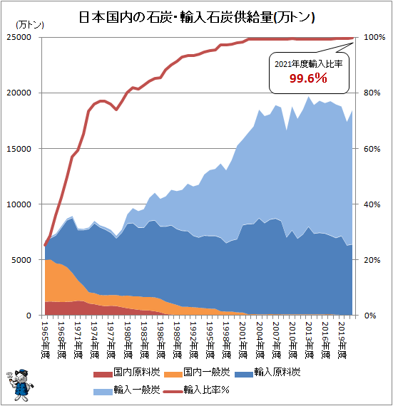 ↑ 日本国内の石炭・輸入石炭供給量(万トン)
