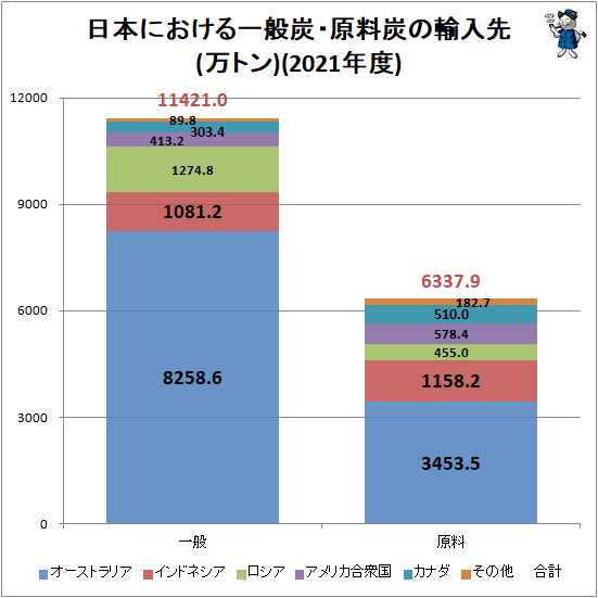 ↑ 日本における一般炭・原料炭の輸入先(万トン)(2021年度)