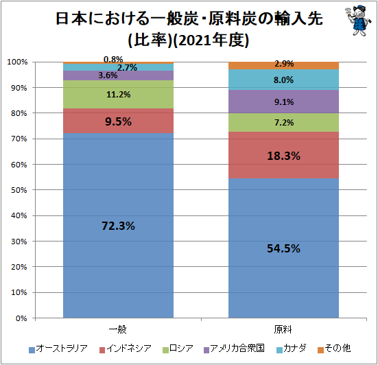 ↑ 日本における一般炭・原料炭の輸入先(比率)(2021年度)
