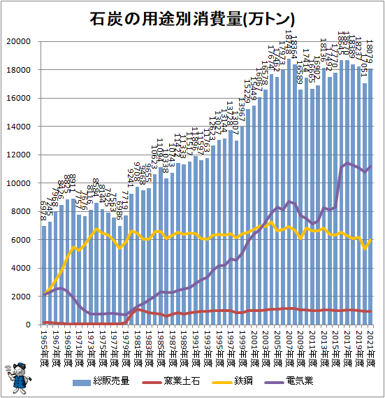 ↑ 石炭の用途別消費量(万トン)