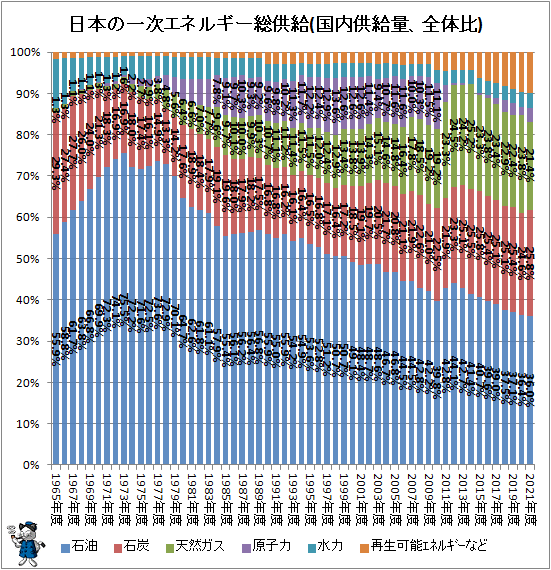 ↑ 日本の一次エネルギー総供給(国内供給量、全体比)