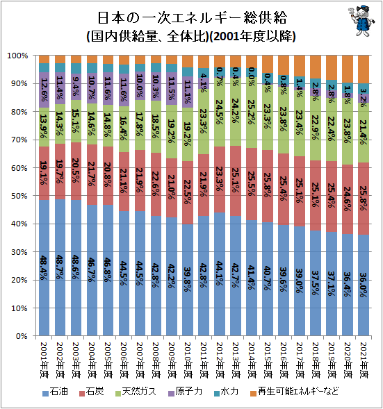 ↑ 日本の一次エネルギー総供給(国内供給量、全体比)(2001年度以降)