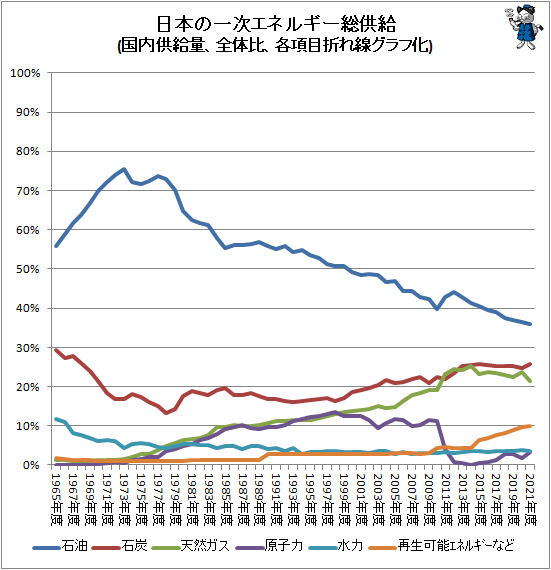 ↑ 日本の一次エネルギー総供給(国内供給量、全体比、各項目折れ線グラフ化)