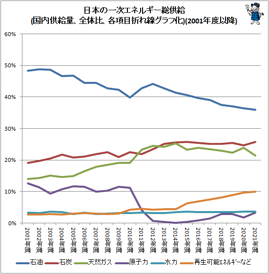 ↑ 日本の一次エネルギー総供給(国内供給量、全体比、各項目折れ線グラフ化)(2001年度以降)