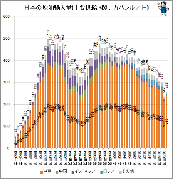↑ 日本の原油輸入量(万バレル/日)