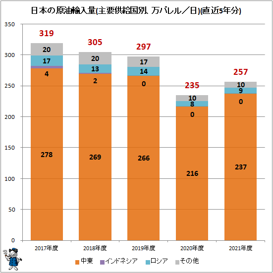 ↑ 日本の原油輸入量(万バレル/日)(直近5年分)
