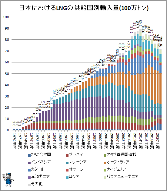 ↑ 日本におけるLNGの供給国別輸入量(100万トン)