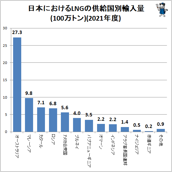 ↑ 日本におけるLNGの供給国別輸入量(100万トン)(2021年度)