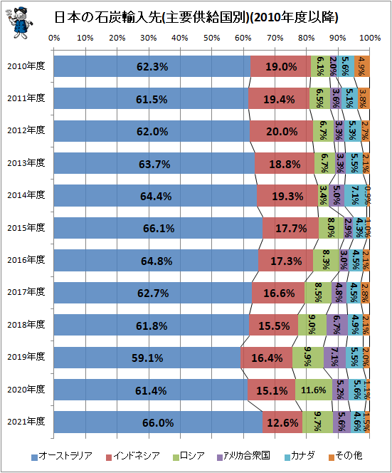 ↑ 日本の石炭輸入先(主要供給国別)(2010年度以降)