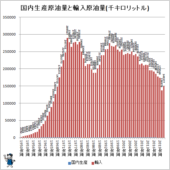 ↑ 国内生産原油量と輸入原油量(千キロリットル)