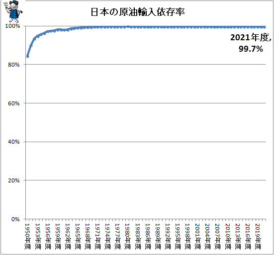 ↑ 日本の原油輸入依存率
