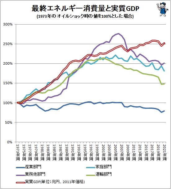 ↑ 最終エネルギー消費量と実質GDP(1973年のオイルショック時の値を100%とした場合)