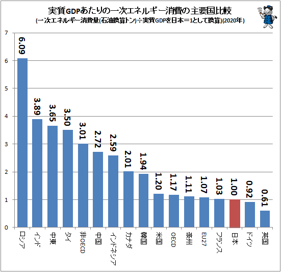 ↑ 実質GDPあたりの一次エネルギー消費の主要国比較(一次エネルギー消費量(石油換算トン)÷実質GDPを日本=1として換算)(2020年)
