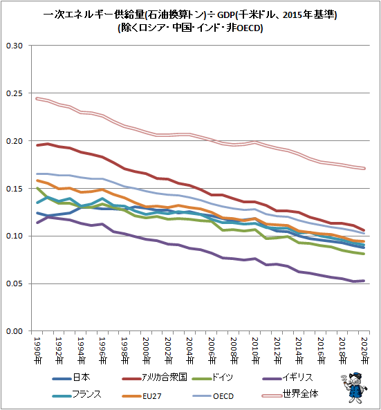 ↑ 一次エネルギー供給量(石油換算トン)÷GDP(千米ドル、2015年基準)(除くロシア・中国・インド・非OECD)