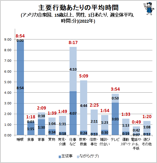 ↑ 主要行動あたりの平均時間(アメリカ合衆国、15歳以上、男性、1日あたり、週全体平均、時間:分)(2022年)