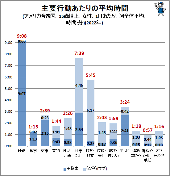↑ 主要行動あたりの平均時間(アメリカ合衆国、15歳以上、女性、1日あたり、週全体平均、時間:分)(2022年)