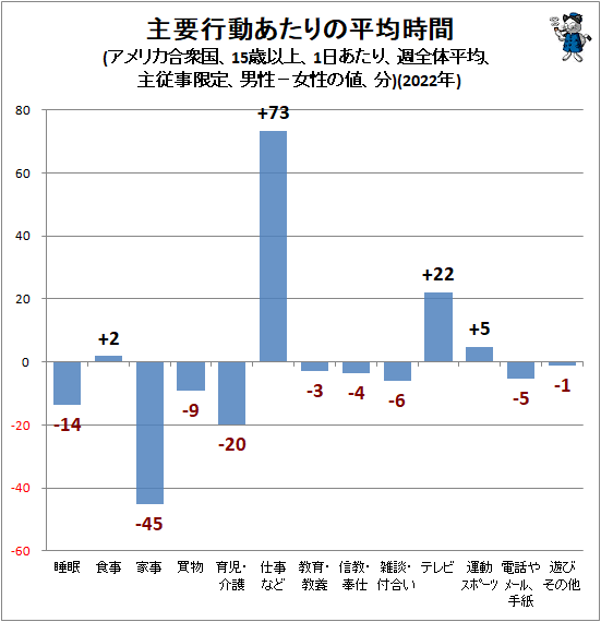 ↑ 主要行動あたりの平均時間(アメリカ合衆国、15歳以上、1日あたり、週全体平均、主従事限定、男性−女性の値、分)(2022年)