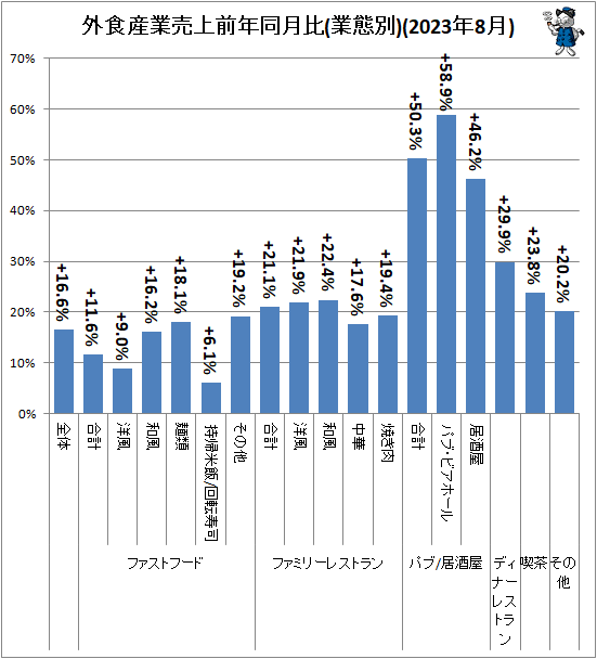 ↑ 外食産業売上前年同月比(業態別)(2023年8月)