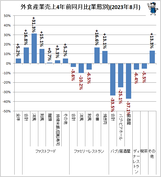 ↑ 外食産業売上4年前同月比(業態別)(2023年8月)