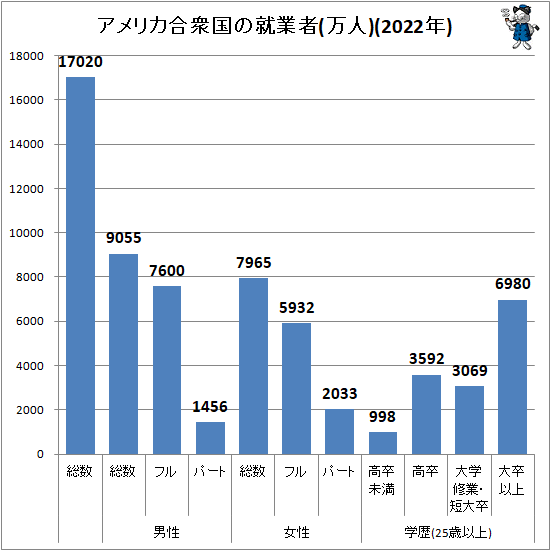 ↑ アメリカ合衆国の就業者(万人)(2022年)