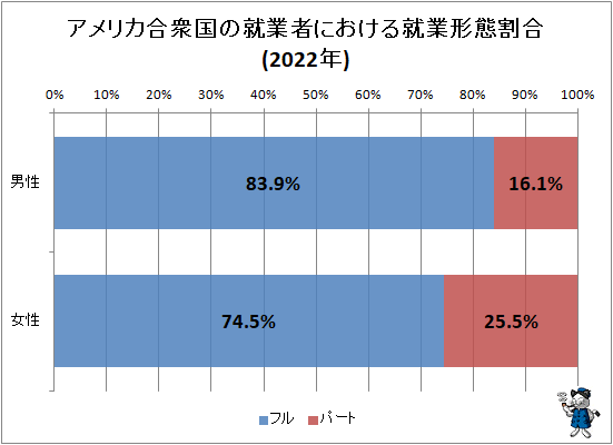 ↑ アメリカ合衆国の就業者における就業形態割合(2022年)