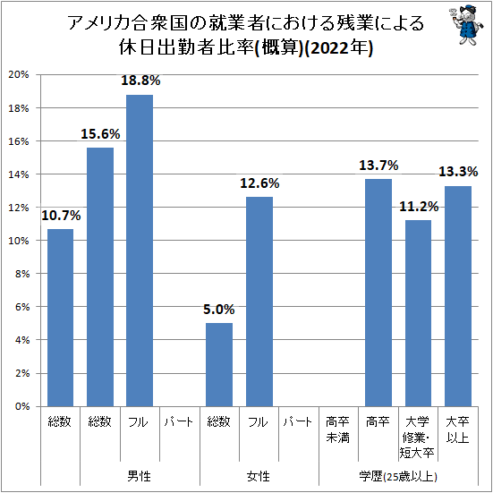 ↑ アメリカ合衆国の就業者における残業による休日出勤者比率(概算)(2022年)