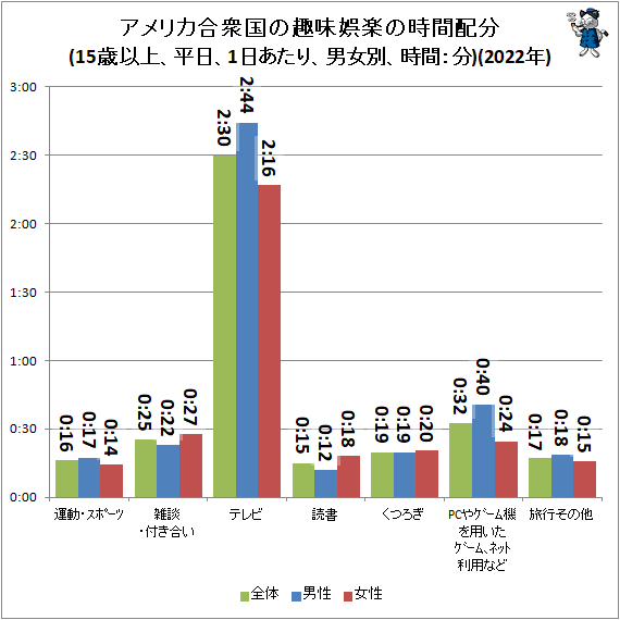 ↑ アメリカ合衆国の趣味娯楽の時間配分(15歳以上、平日、1日あたり、男女別、時間:分)(2022年)