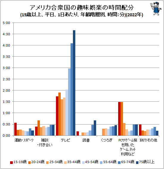 ↑ アメリカ合衆国の趣味娯楽の時間配分(15歳以上、平日、1日あたり、年齢階層別、時間:分)(2022年)