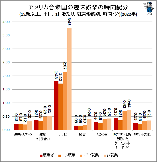 ↑ アメリカ合衆国の趣味娯楽の時間配分(15歳以上、平日、1日あたり、就業形態別、時間:分)(2022年)