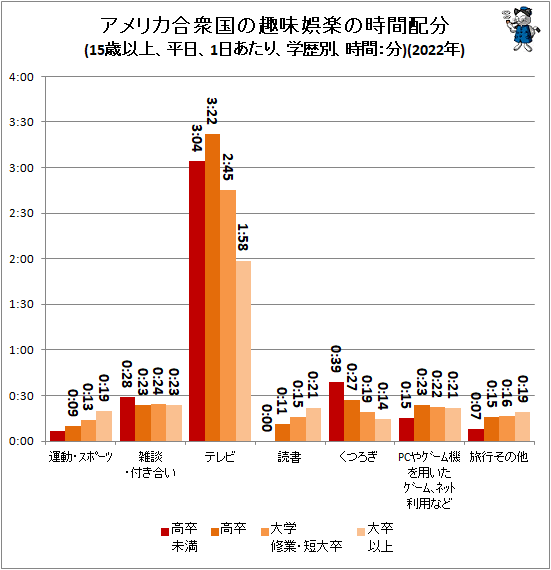 ↑ アメリカ合衆国の趣味娯楽の時間配分(15歳以上、平日、1日あたり、学歴別、時間:分)(2022年)