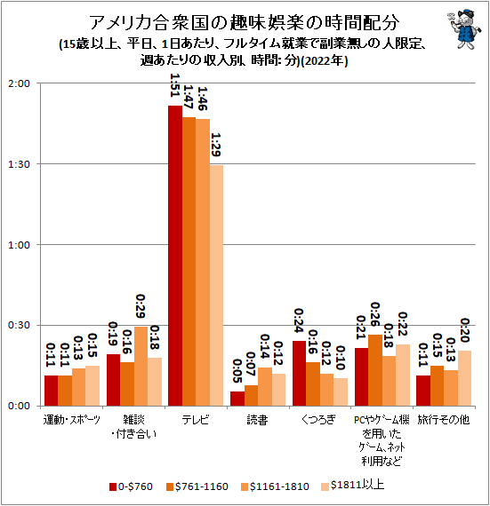 ↑ アメリカ合衆国の趣味娯楽の時間配分(15歳以上、平日、1日あたり、フルタイム就業で副業無しの人限定、週あたりの収入別、時間:分)(2022年)