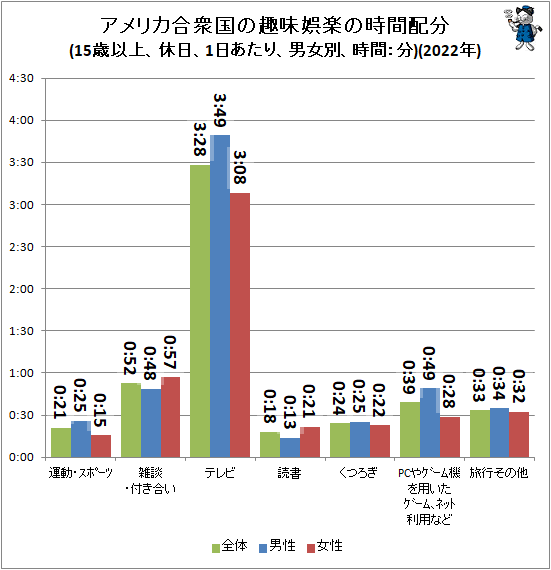 ↑ アメリカ合衆国の趣味娯楽の時間配分(15歳以上、休日、1日あたり、男女別、時間:分)(2022年)
