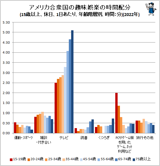 ↑ アメリカ合衆国の趣味娯楽の時間配分(15歳以上、休日、1日あたり、年齢階層別、時間:分)(2022年)